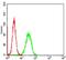 Amyloid Beta Precursor Protein Binding Family B Member 1 Interacting Protein antibody, NBP2-52417, Novus Biologicals, Flow Cytometry image 