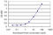 Eukaryotic Translation Initiation Factor 2 Subunit Beta antibody, LS-C133990, Lifespan Biosciences, Enzyme Linked Immunosorbent Assay image 