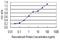 Cx36 antibody, H00057369-M03-100ug, Novus Biologicals, Enzyme Linked Immunosorbent Assay image 