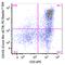 Integrin Subunit Alpha E antibody, 350223, BioLegend, Flow Cytometry image 