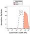 CD69 Molecule antibody, M00529, Boster Biological Technology, Flow Cytometry image 