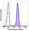 Galectin 9 antibody, 348917, BioLegend, Flow Cytometry image 