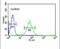 Small Nuclear Ribonucleoprotein D1 Polypeptide antibody, PA5-12460, Invitrogen Antibodies, Flow Cytometry image 