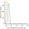 Insulin antibody, NBP2-34738AF488, Novus Biologicals, Flow Cytometry image 