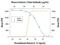 Interleukin 2 Receptor Subunit Gamma antibody, PA5-47944, Invitrogen Antibodies, Neutralising image 