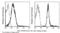 Interferon Gamma Receptor 1 antibody, 10338-MM05-A, Sino Biological, Flow Cytometry image 