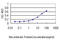 Coronin 1B antibody, LS-B4533, Lifespan Biosciences, Enzyme Linked Immunosorbent Assay image 