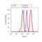 Catenin Alpha 1 antibody, 71-1200, Invitrogen Antibodies, Flow Cytometry image 