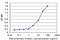 Serine And Arginine Rich Splicing Factor 6 antibody, LS-C139427, Lifespan Biosciences, Enzyme Linked Immunosorbent Assay image 