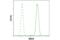 Mitochondrial Antiviral Signaling Protein antibody, 24930S, Cell Signaling Technology, Flow Cytometry image 