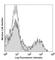 CD5 Molecule antibody, 100608, BioLegend, Flow Cytometry image 