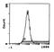 CD49D antibody, MA5-17804, Invitrogen Antibodies, Flow Cytometry image 