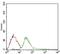 DIS3 Like 3'-5' Exoribonuclease 2 antibody, NBP2-37316, Novus Biologicals, Flow Cytometry image 