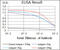 CD49D antibody, abx011677, Abbexa, Enzyme Linked Immunosorbent Assay image 