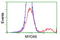 MYD88 Innate Immune Signal Transduction Adaptor antibody, LS-C172371, Lifespan Biosciences, Flow Cytometry image 