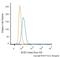 BCL2 Interacting Protein 3 antibody, NBP1-77683AF488, Novus Biologicals, Flow Cytometry image 