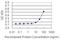 Cdc42 Guanine Nucleotide Exchange Factor 9 antibody, H00023229-M01, Novus Biologicals, Enzyme Linked Immunosorbent Assay image 