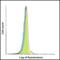 Lymphocyte Activating 3 antibody, SD8842, ProSci, Flow Cytometry image 