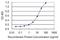 Plexin A2 antibody, H00005362-M06, Novus Biologicals, Enzyme Linked Immunosorbent Assay image 