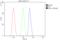 ASXL Transcriptional Regulator 1 antibody, A01099-1, Boster Biological Technology, Flow Cytometry image 