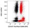Basigin (Ok Blood Group) antibody, NB500-430, Novus Biologicals, Flow Cytometry image 