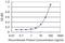 Acyl-coenzyme A thioesterase 8 antibody, H00010005-M03, Novus Biologicals, Enzyme Linked Immunosorbent Assay image 