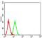 Semaphorin 4D antibody, NBP2-61663, Novus Biologicals, Flow Cytometry image 