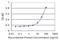 Acyl-CoA Synthetase Short Chain Family Member 2 antibody, H00055902-M09, Novus Biologicals, Enzyme Linked Immunosorbent Assay image 