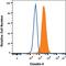 Claudin 4 antibody, FAB4219F, R&D Systems, Flow Cytometry image 