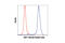 Heat Shock Transcription Factor 1 antibody, 12972S, Cell Signaling Technology, Flow Cytometry image 