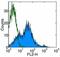 CD81 Molecule antibody, 16-0811-82, Invitrogen Antibodies, Flow Cytometry image 