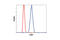 Lysine Demethylase 1A antibody, 2139S, Cell Signaling Technology, Flow Cytometry image 