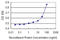 Alpha-2-Macroglobulin antibody, LS-C196588, Lifespan Biosciences, Enzyme Linked Immunosorbent Assay image 