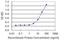 Adenylate Kinase 2 antibody, H00000204-M01, Novus Biologicals, Enzyme Linked Immunosorbent Assay image 