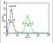 Dipeptidyl Peptidase 8 antibody, PA5-13431, Invitrogen Antibodies, Flow Cytometry image 