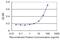 Presenilin Associated Rhomboid Like antibody, MA5-22148, Invitrogen Antibodies, Enzyme Linked Immunosorbent Assay image 