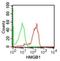 High Mobility Group Box 1 antibody, NBP2-27396, Novus Biologicals, Flow Cytometry image 