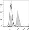 CD28 antibody, LS-C812024, Lifespan Biosciences, Flow Cytometry image 