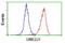 Ubiquitin Conjugating Enzyme E2 J1 antibody, LS-C174081, Lifespan Biosciences, Flow Cytometry image 