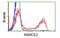 NSE2 (MMS21) Homolog, SMC5-SMC6 Complex SUMO Ligase antibody, MBS832866, MyBioSource, Flow Cytometry image 