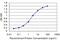 Solute Carrier Family 11 Member 2 antibody, H00004891-M06, Novus Biologicals, Enzyme Linked Immunosorbent Assay image 