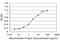 Methyl-CpG Binding Protein 2 antibody, H00004204-M03, Novus Biologicals, Enzyme Linked Immunosorbent Assay image 