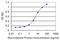 Death Associated Protein antibody, MA5-18699, Invitrogen Antibodies, Enzyme Linked Immunosorbent Assay image 