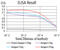 SEC31 Homolog A, COPII Coat Complex Component antibody, abx224280, Abbexa, Enzyme Linked Immunosorbent Assay image 