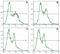 CD25 antibody, GTX18275, GeneTex, Flow Cytometry image 