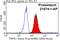 TNF Receptor Superfamily Member 1A antibody, 21574-1-AP, Proteintech Group, Flow Cytometry image 