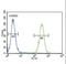 Inhibin Subunit Beta A antibody, LS-C165241, Lifespan Biosciences, Flow Cytometry image 