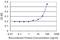 Ubiquitin Conjugating Enzyme E2 C antibody, H00011065-M12, Novus Biologicals, Enzyme Linked Immunosorbent Assay image 