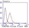 Platelet Derived Growth Factor Receptor Alpha antibody, NBP2-67025, Novus Biologicals, Flow Cytometry image 