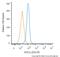 Nucleotide Binding Oligomerization Domain Containing 2 antibody, NB100-524PE, Novus Biologicals, Flow Cytometry image 